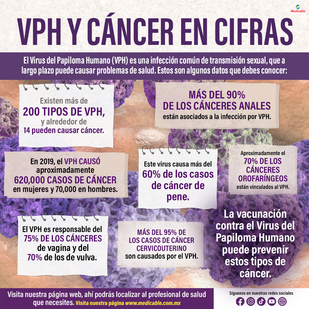 VPH y Cáncer en cifras.
